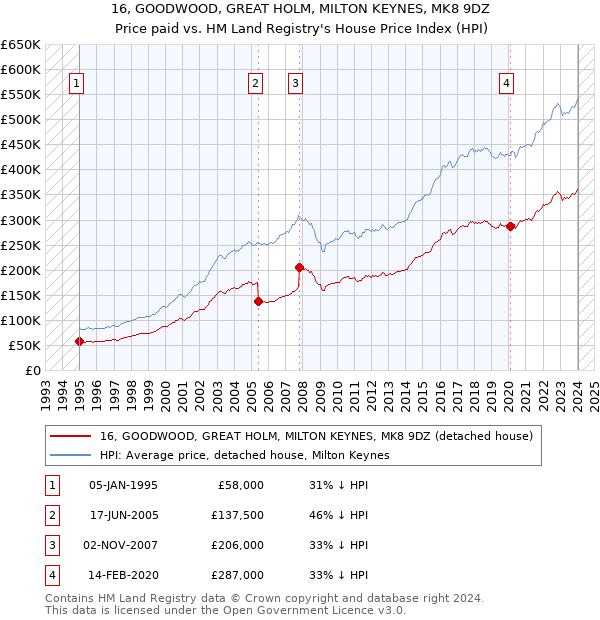 16, GOODWOOD, GREAT HOLM, MILTON KEYNES, MK8 9DZ: Price paid vs HM Land Registry's House Price Index