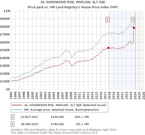 16, GOODWOOD RISE, MARLOW, SL7 3QE: Price paid vs HM Land Registry's House Price Index