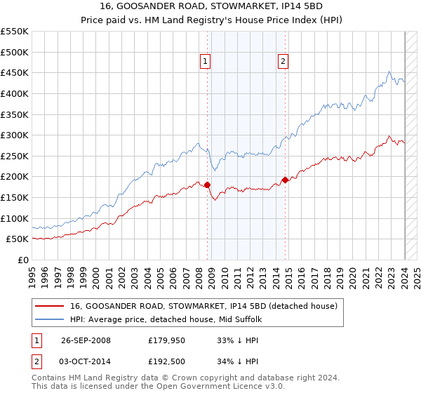 16, GOOSANDER ROAD, STOWMARKET, IP14 5BD: Price paid vs HM Land Registry's House Price Index