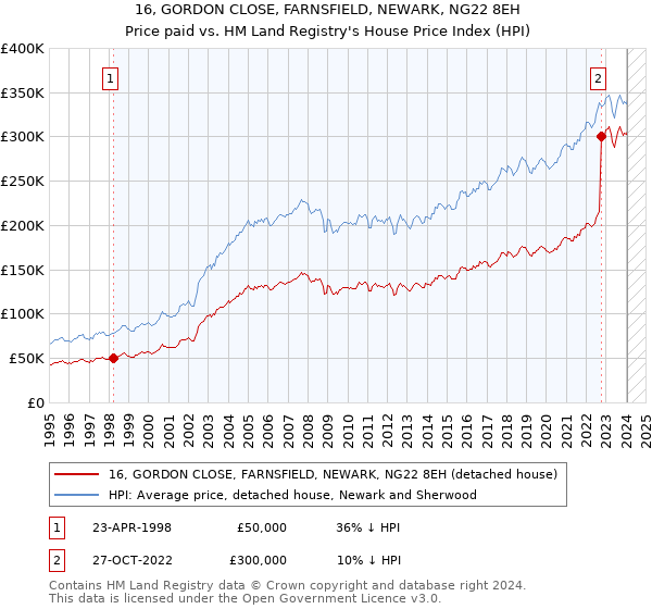 16, GORDON CLOSE, FARNSFIELD, NEWARK, NG22 8EH: Price paid vs HM Land Registry's House Price Index
