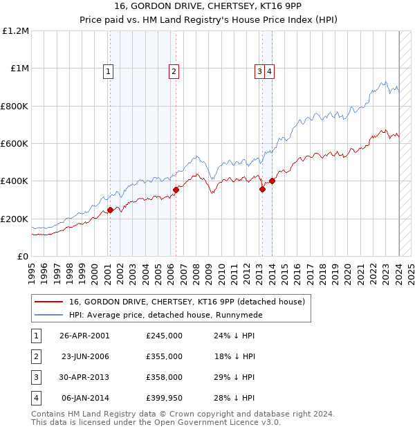 16, GORDON DRIVE, CHERTSEY, KT16 9PP: Price paid vs HM Land Registry's House Price Index