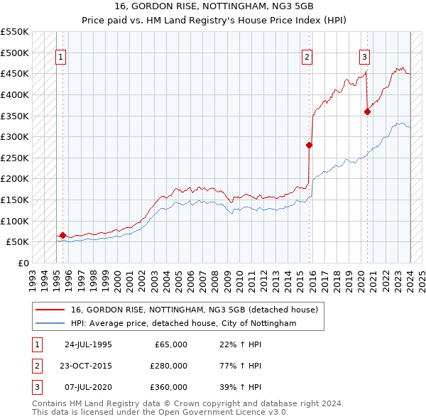16, GORDON RISE, NOTTINGHAM, NG3 5GB: Price paid vs HM Land Registry's House Price Index