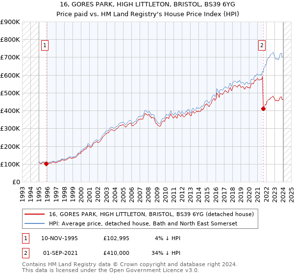 16, GORES PARK, HIGH LITTLETON, BRISTOL, BS39 6YG: Price paid vs HM Land Registry's House Price Index
