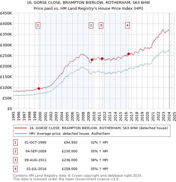 16, GORSE CLOSE, BRAMPTON BIERLOW, ROTHERHAM, S63 6HW: Price paid vs HM Land Registry's House Price Index