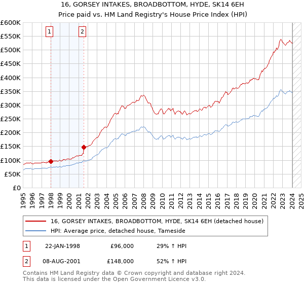 16, GORSEY INTAKES, BROADBOTTOM, HYDE, SK14 6EH: Price paid vs HM Land Registry's House Price Index