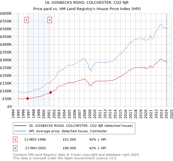 16, GOSBECKS ROAD, COLCHESTER, CO2 9JR: Price paid vs HM Land Registry's House Price Index