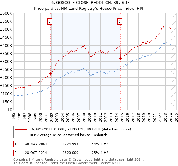 16, GOSCOTE CLOSE, REDDITCH, B97 6UF: Price paid vs HM Land Registry's House Price Index