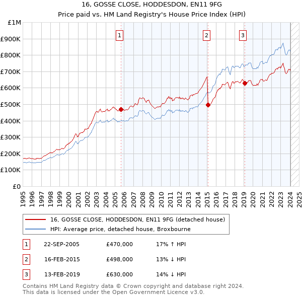 16, GOSSE CLOSE, HODDESDON, EN11 9FG: Price paid vs HM Land Registry's House Price Index