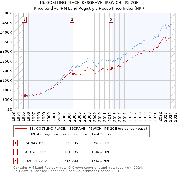 16, GOSTLING PLACE, KESGRAVE, IPSWICH, IP5 2GE: Price paid vs HM Land Registry's House Price Index