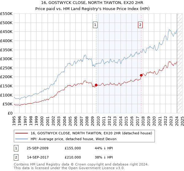 16, GOSTWYCK CLOSE, NORTH TAWTON, EX20 2HR: Price paid vs HM Land Registry's House Price Index