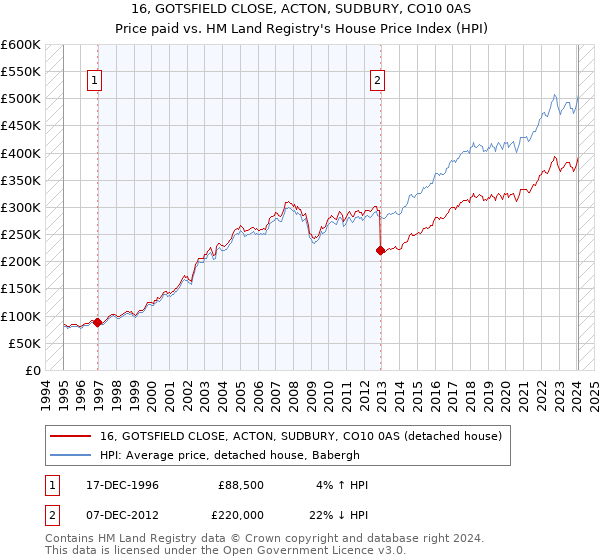 16, GOTSFIELD CLOSE, ACTON, SUDBURY, CO10 0AS: Price paid vs HM Land Registry's House Price Index