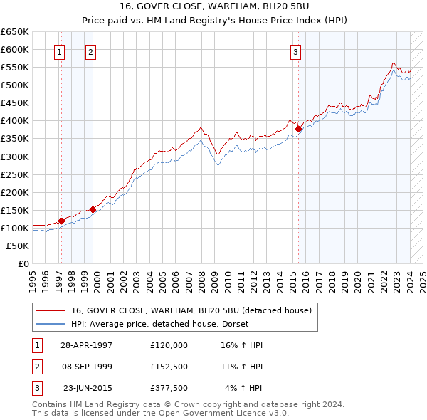 16, GOVER CLOSE, WAREHAM, BH20 5BU: Price paid vs HM Land Registry's House Price Index