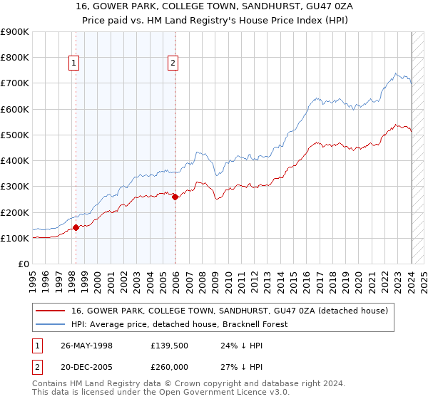 16, GOWER PARK, COLLEGE TOWN, SANDHURST, GU47 0ZA: Price paid vs HM Land Registry's House Price Index
