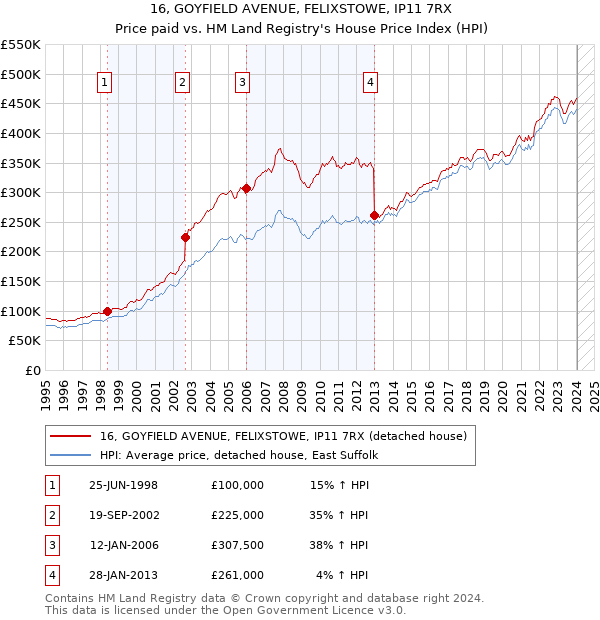 16, GOYFIELD AVENUE, FELIXSTOWE, IP11 7RX: Price paid vs HM Land Registry's House Price Index