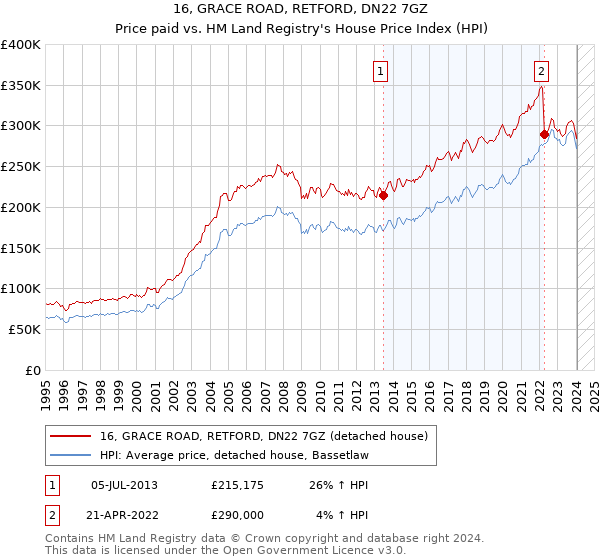 16, GRACE ROAD, RETFORD, DN22 7GZ: Price paid vs HM Land Registry's House Price Index