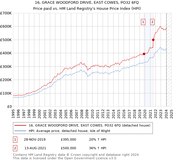 16, GRACE WOODFORD DRIVE, EAST COWES, PO32 6FQ: Price paid vs HM Land Registry's House Price Index