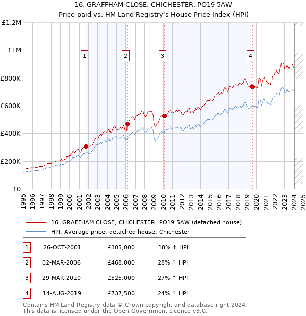 16, GRAFFHAM CLOSE, CHICHESTER, PO19 5AW: Price paid vs HM Land Registry's House Price Index