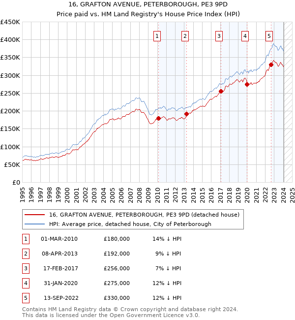 16, GRAFTON AVENUE, PETERBOROUGH, PE3 9PD: Price paid vs HM Land Registry's House Price Index