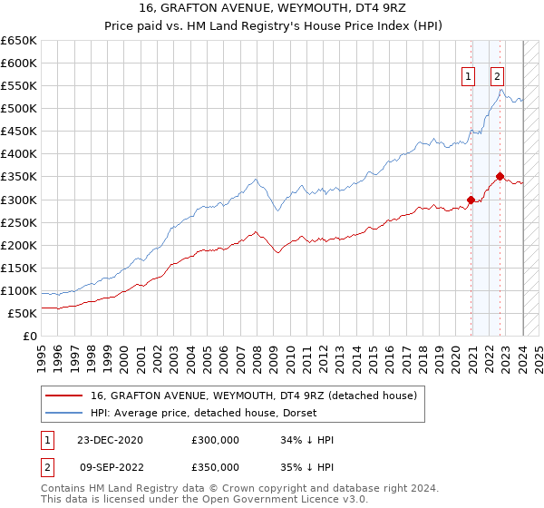 16, GRAFTON AVENUE, WEYMOUTH, DT4 9RZ: Price paid vs HM Land Registry's House Price Index