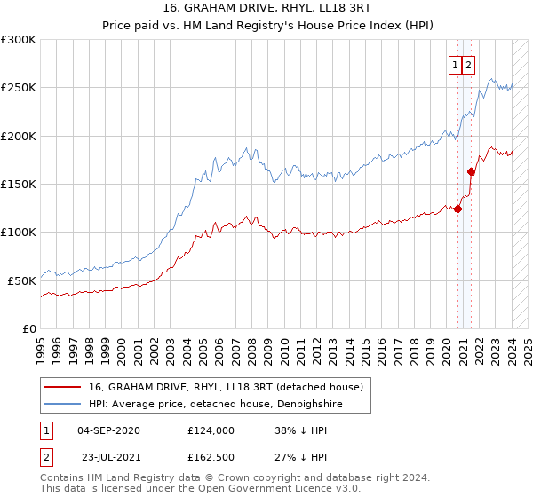 16, GRAHAM DRIVE, RHYL, LL18 3RT: Price paid vs HM Land Registry's House Price Index