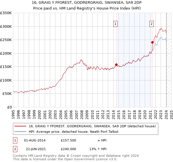 16, GRAIG Y FFOREST, GODRERGRAIG, SWANSEA, SA9 2DP: Price paid vs HM Land Registry's House Price Index