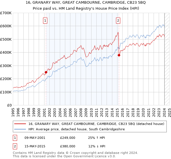 16, GRANARY WAY, GREAT CAMBOURNE, CAMBRIDGE, CB23 5BQ: Price paid vs HM Land Registry's House Price Index