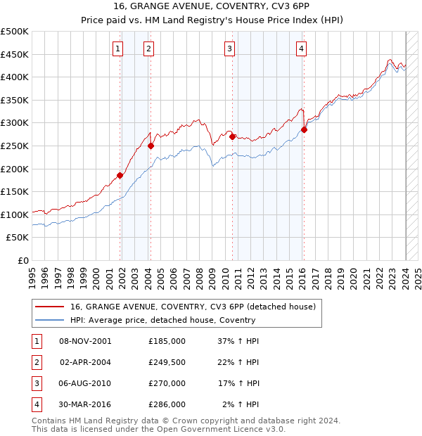16, GRANGE AVENUE, COVENTRY, CV3 6PP: Price paid vs HM Land Registry's House Price Index