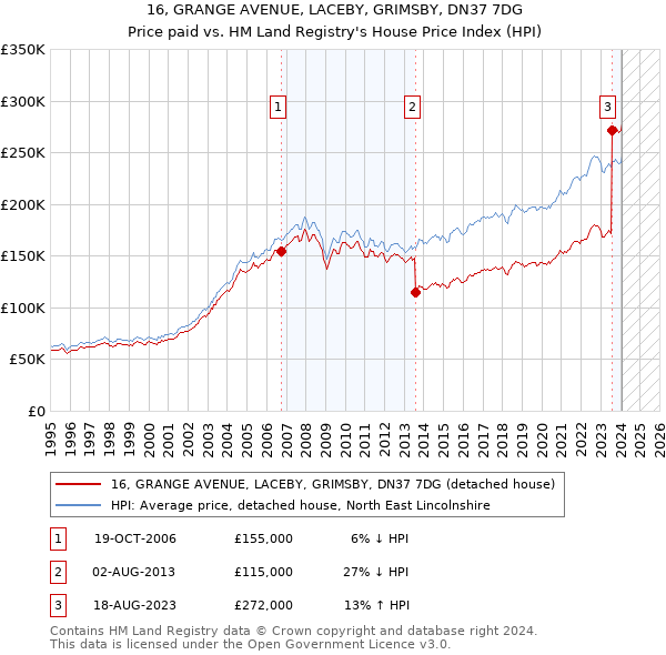 16, GRANGE AVENUE, LACEBY, GRIMSBY, DN37 7DG: Price paid vs HM Land Registry's House Price Index