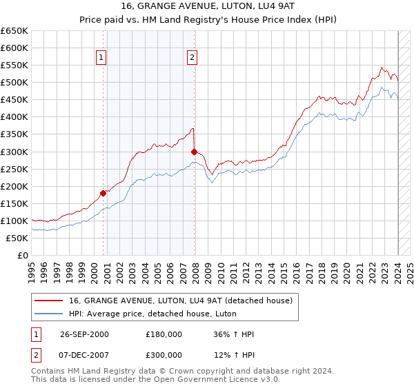 16, GRANGE AVENUE, LUTON, LU4 9AT: Price paid vs HM Land Registry's House Price Index