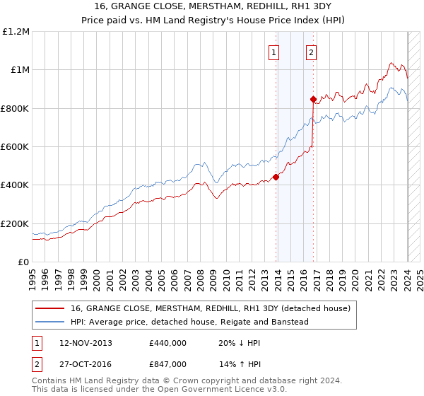 16, GRANGE CLOSE, MERSTHAM, REDHILL, RH1 3DY: Price paid vs HM Land Registry's House Price Index