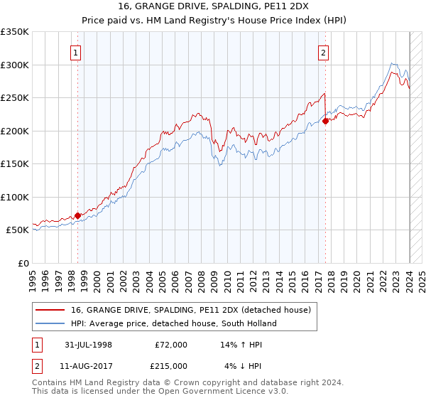 16, GRANGE DRIVE, SPALDING, PE11 2DX: Price paid vs HM Land Registry's House Price Index