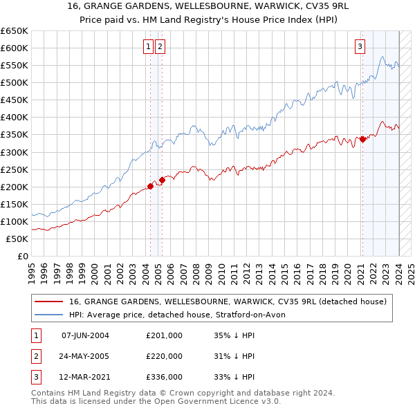 16, GRANGE GARDENS, WELLESBOURNE, WARWICK, CV35 9RL: Price paid vs HM Land Registry's House Price Index