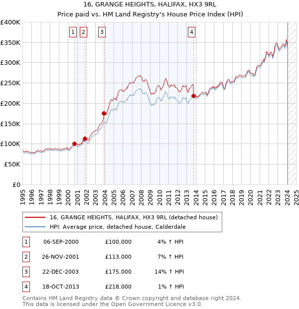 16, GRANGE HEIGHTS, HALIFAX, HX3 9RL: Price paid vs HM Land Registry's House Price Index