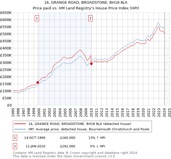 16, GRANGE ROAD, BROADSTONE, BH18 8LA: Price paid vs HM Land Registry's House Price Index