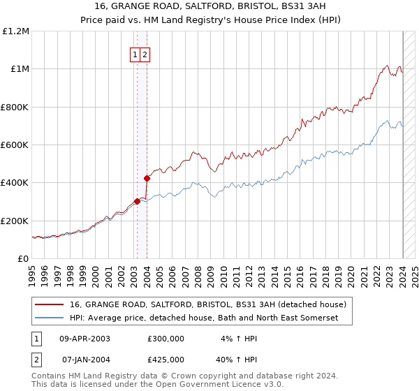16, GRANGE ROAD, SALTFORD, BRISTOL, BS31 3AH: Price paid vs HM Land Registry's House Price Index