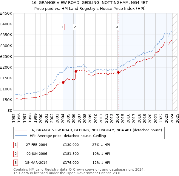 16, GRANGE VIEW ROAD, GEDLING, NOTTINGHAM, NG4 4BT: Price paid vs HM Land Registry's House Price Index