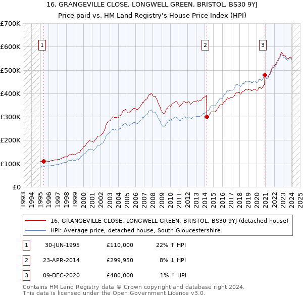 16, GRANGEVILLE CLOSE, LONGWELL GREEN, BRISTOL, BS30 9YJ: Price paid vs HM Land Registry's House Price Index