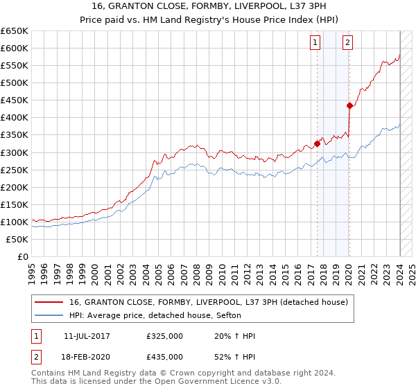 16, GRANTON CLOSE, FORMBY, LIVERPOOL, L37 3PH: Price paid vs HM Land Registry's House Price Index