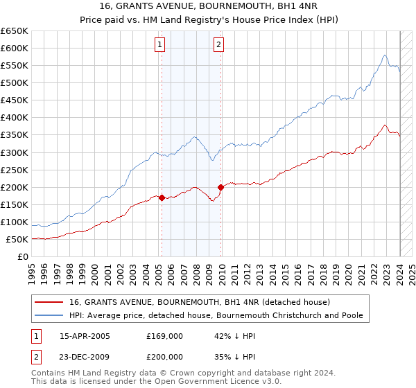 16, GRANTS AVENUE, BOURNEMOUTH, BH1 4NR: Price paid vs HM Land Registry's House Price Index