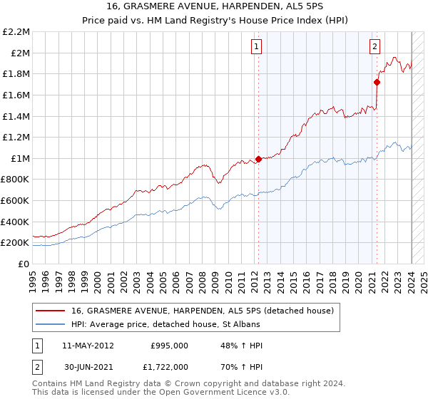16, GRASMERE AVENUE, HARPENDEN, AL5 5PS: Price paid vs HM Land Registry's House Price Index