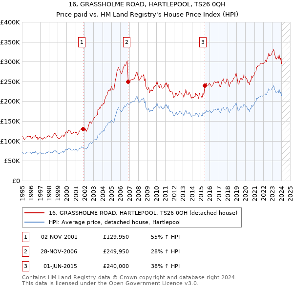 16, GRASSHOLME ROAD, HARTLEPOOL, TS26 0QH: Price paid vs HM Land Registry's House Price Index