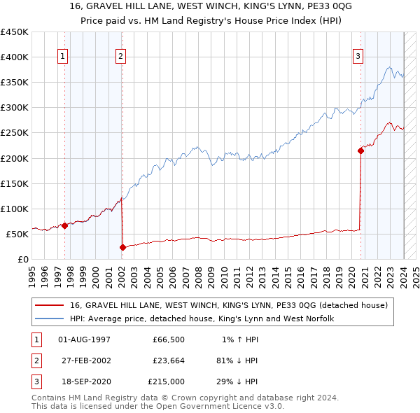 16, GRAVEL HILL LANE, WEST WINCH, KING'S LYNN, PE33 0QG: Price paid vs HM Land Registry's House Price Index