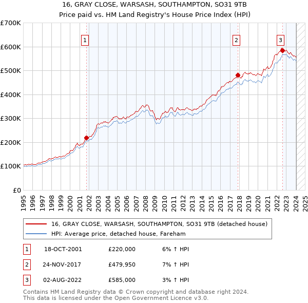 16, GRAY CLOSE, WARSASH, SOUTHAMPTON, SO31 9TB: Price paid vs HM Land Registry's House Price Index