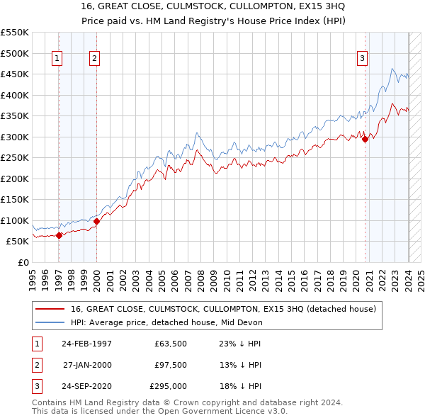 16, GREAT CLOSE, CULMSTOCK, CULLOMPTON, EX15 3HQ: Price paid vs HM Land Registry's House Price Index