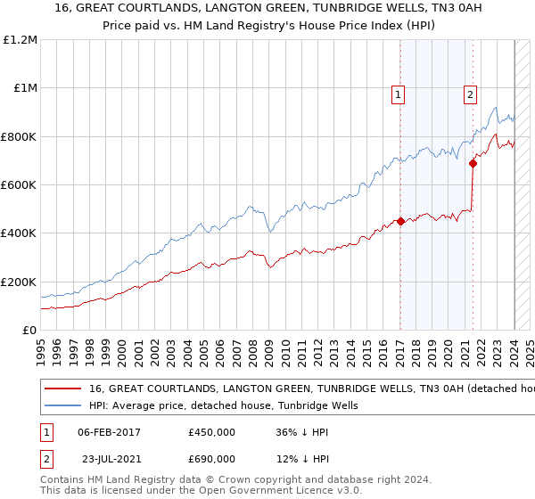 16, GREAT COURTLANDS, LANGTON GREEN, TUNBRIDGE WELLS, TN3 0AH: Price paid vs HM Land Registry's House Price Index