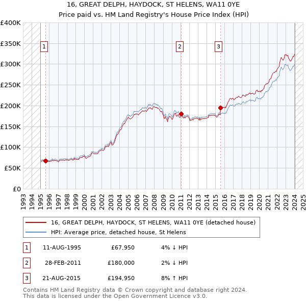 16, GREAT DELPH, HAYDOCK, ST HELENS, WA11 0YE: Price paid vs HM Land Registry's House Price Index