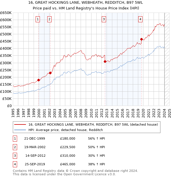 16, GREAT HOCKINGS LANE, WEBHEATH, REDDITCH, B97 5WL: Price paid vs HM Land Registry's House Price Index