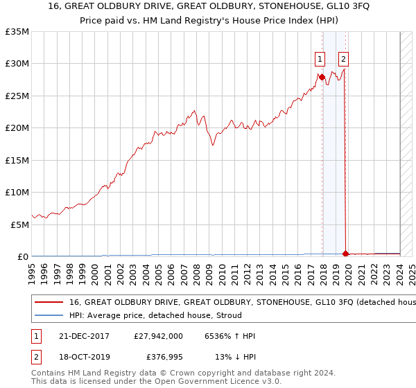 16, GREAT OLDBURY DRIVE, GREAT OLDBURY, STONEHOUSE, GL10 3FQ: Price paid vs HM Land Registry's House Price Index