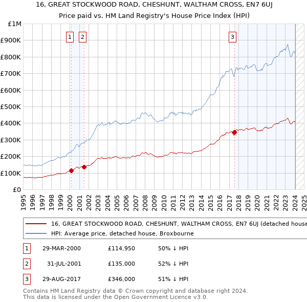 16, GREAT STOCKWOOD ROAD, CHESHUNT, WALTHAM CROSS, EN7 6UJ: Price paid vs HM Land Registry's House Price Index