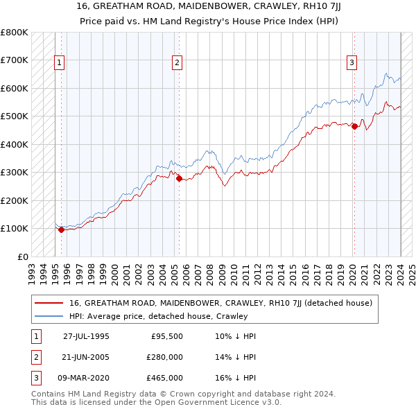 16, GREATHAM ROAD, MAIDENBOWER, CRAWLEY, RH10 7JJ: Price paid vs HM Land Registry's House Price Index